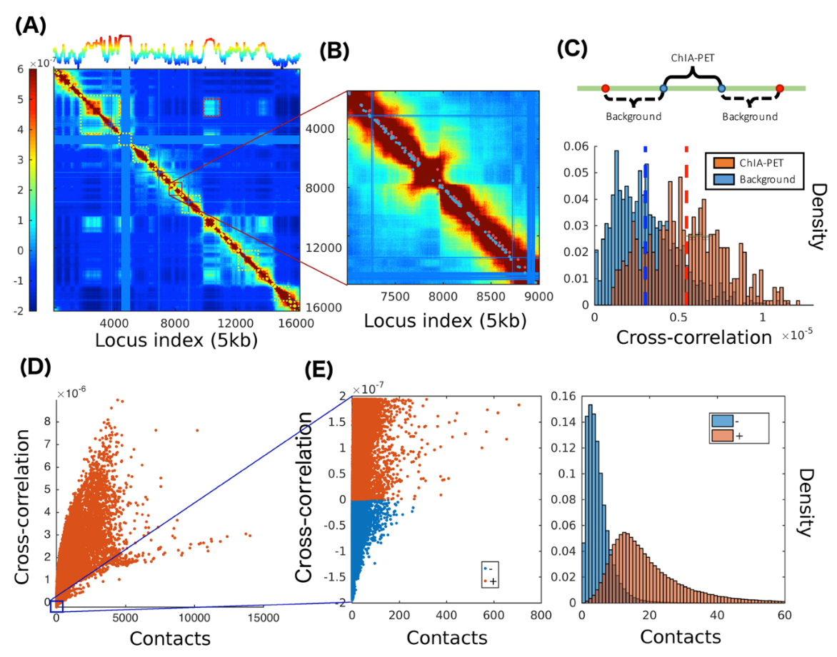 covariance map